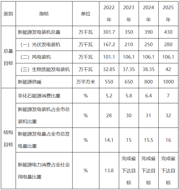 新能源装机430万千瓦！《济南市新能源高质量发展三年行动计划（2023—2025年）》