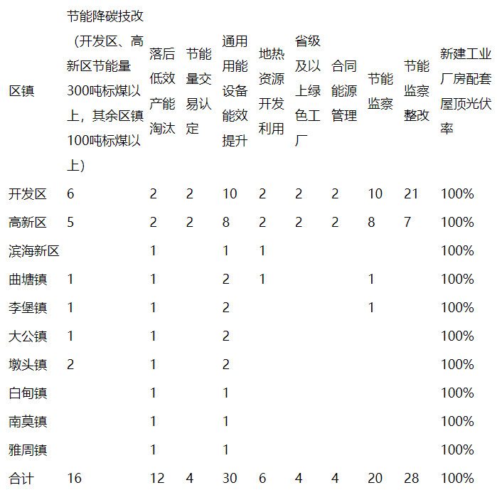 海安市政府印发《海安市节能降碳增效实施方案》！