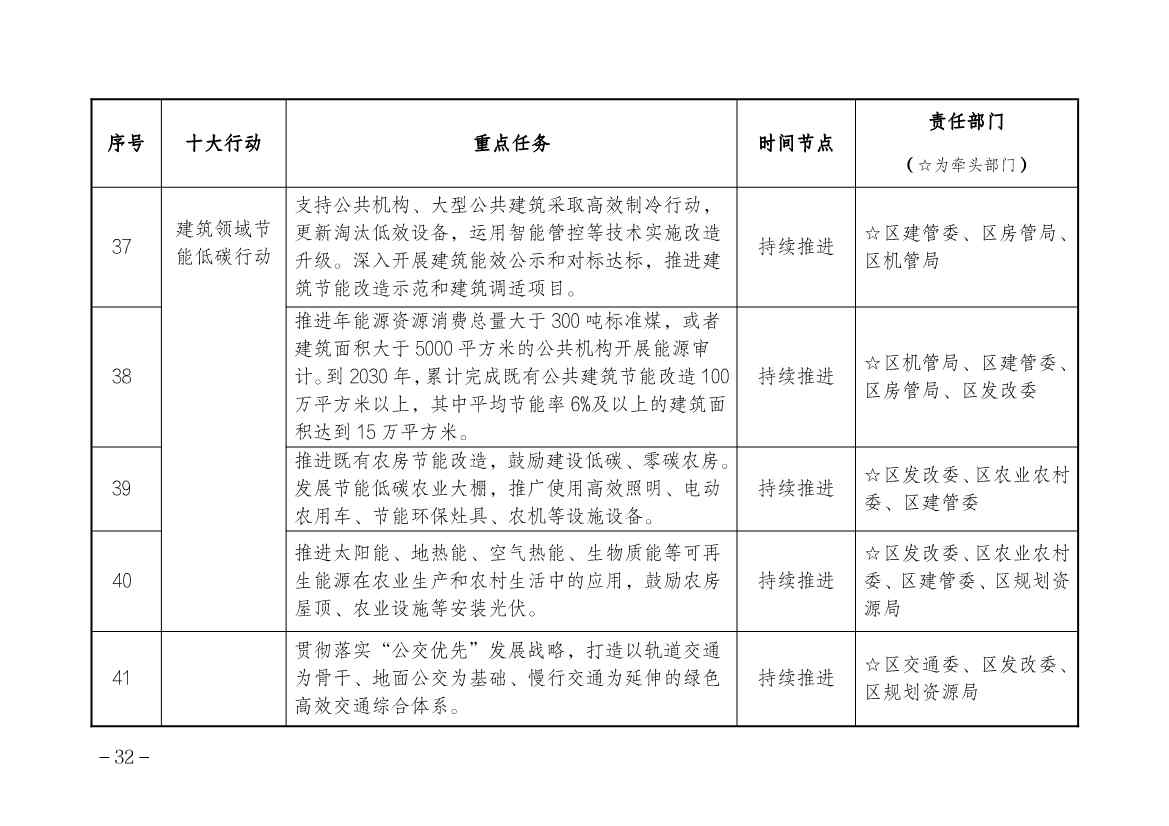 上海市金山区人民政府印发碳达峰实施方案！组织实施“十大绿色行动”(图8)