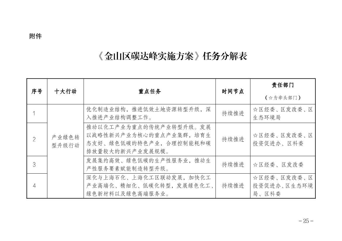 上海市金山区人民政府印发碳达峰实施方案！组织实施“十大绿色行动”