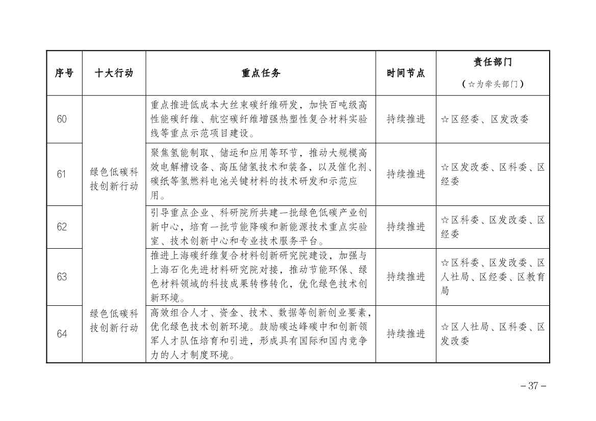 上海市金山区人民政府印发碳达峰实施方案！组织实施“十大绿色行动”(图13)
