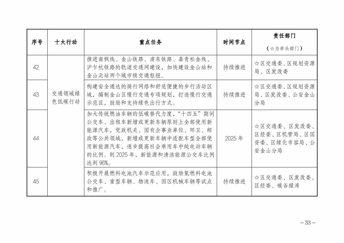 上海市金山区人民政府印发碳达峰实施方案！组织实施“十大绿色行动”(图9)
