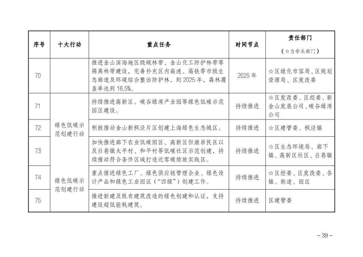 上海市金山区人民政府印发碳达峰实施方案！组织实施“十大绿色行动”(图15)