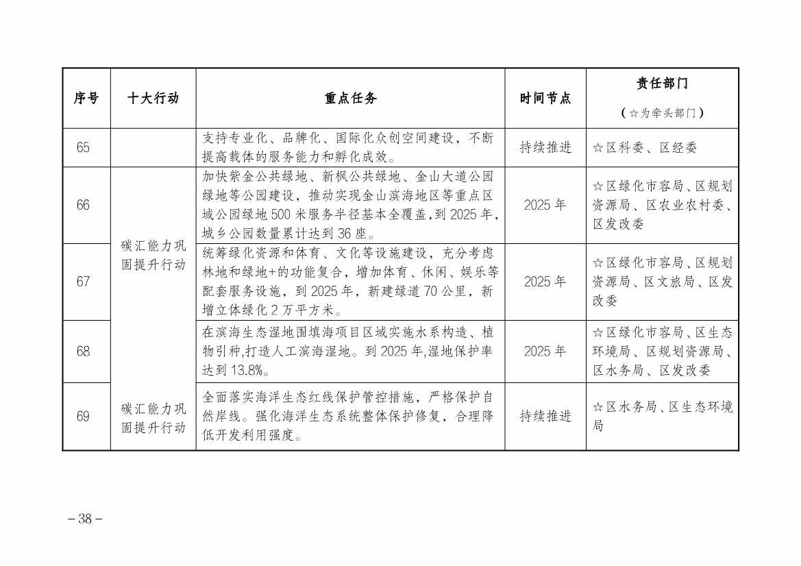 上海市金山区人民政府印发碳达峰实施方案！组织实施“十大绿色行动”(图14)