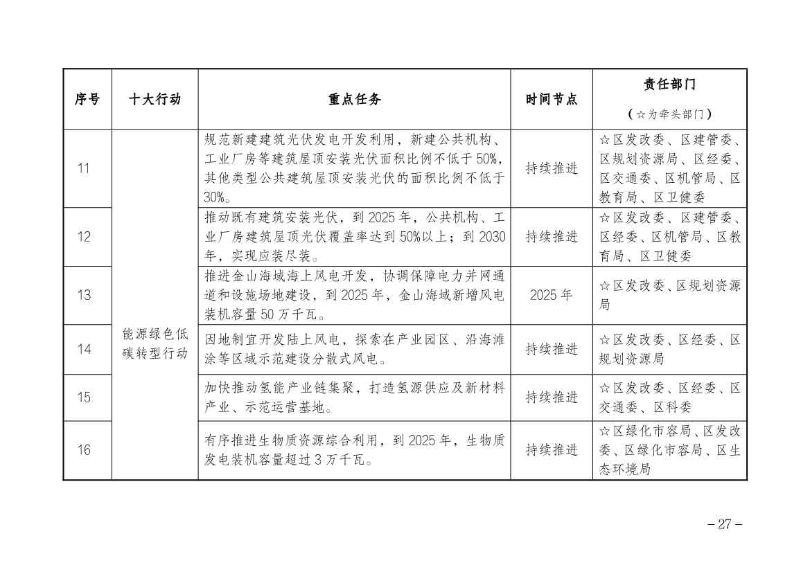 上海市金山区人民政府印发碳达峰实施方案！组织实施“十大绿色行动”(图3)