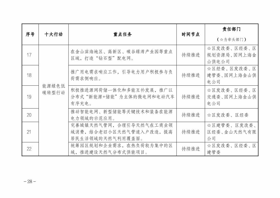 上海市金山区人民政府印发碳达峰实施方案！组织实施“十大绿色行动”(图4)