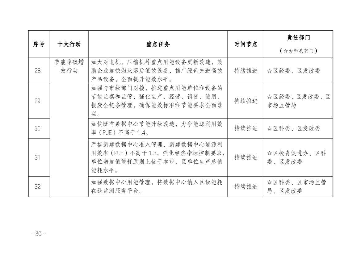上海市金山区人民政府印发碳达峰实施方案！组织实施“十大绿色行动”(图6)