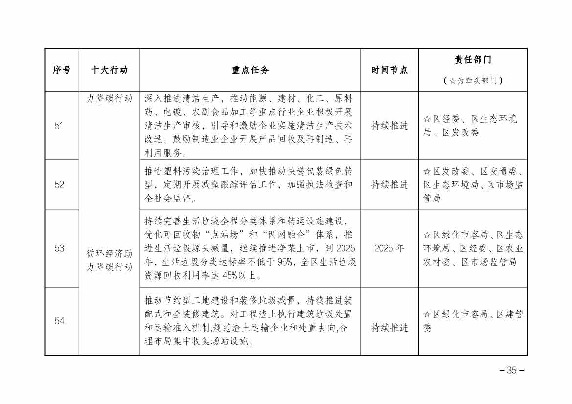 上海市金山区人民政府印发碳达峰实施方案！组织实施“十大绿色行动”(图11)