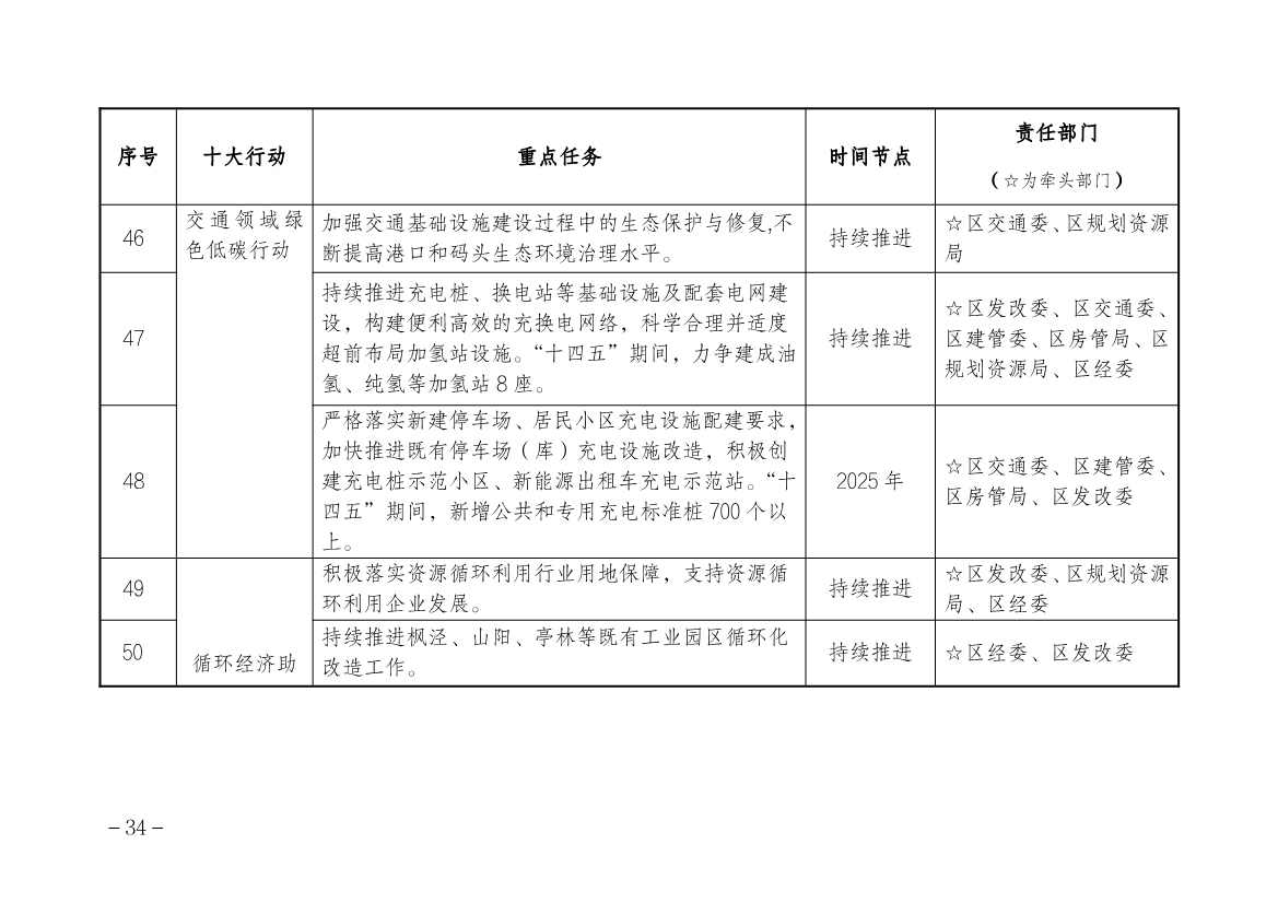 上海市金山区人民政府印发碳达峰实施方案！组织实施“十大绿色行动”(图10)