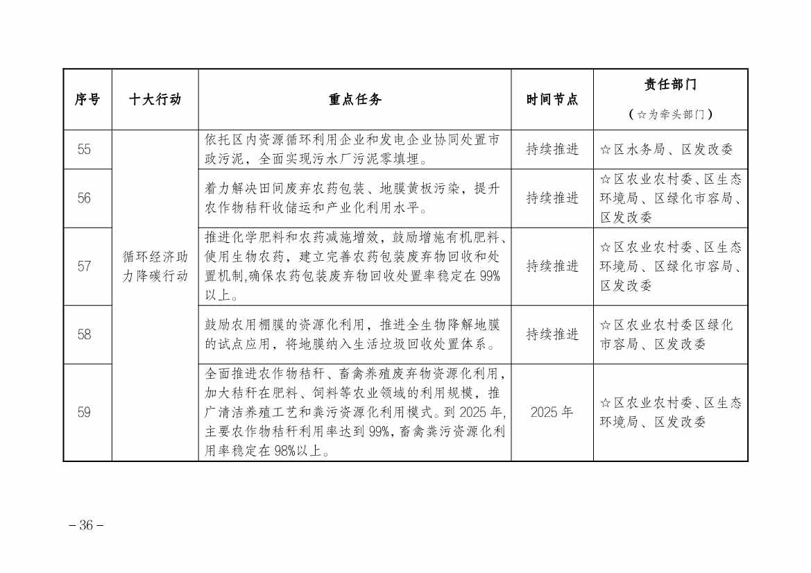 上海市金山区人民政府印发碳达峰实施方案！组织实施“十大绿色行动”(图12)