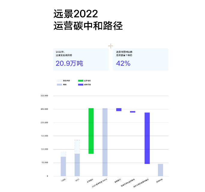 远景发布《零碳行动报告》 宣布实现全球运营碳中和