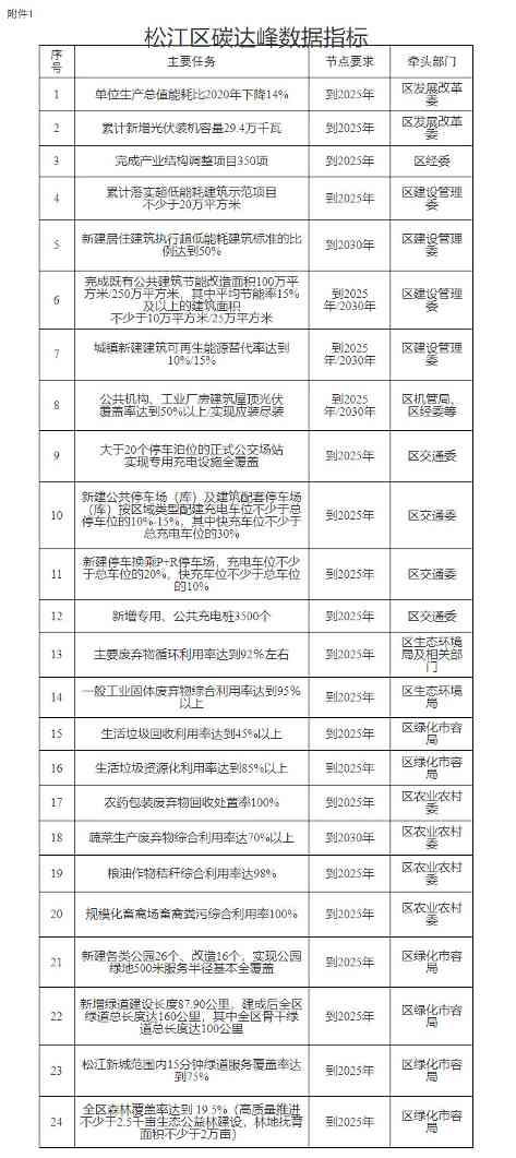 上海市松江区人民政府印发《松江区碳达峰实施方案》！