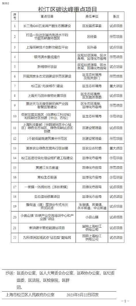 上海市松江区人民政府印发《松江区碳达峰实施方案》！(图2)