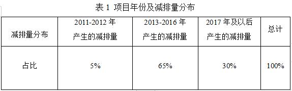 出售总量200万吨 龙源电力2023年第三批国际核证减排量VCUs出售询价文件