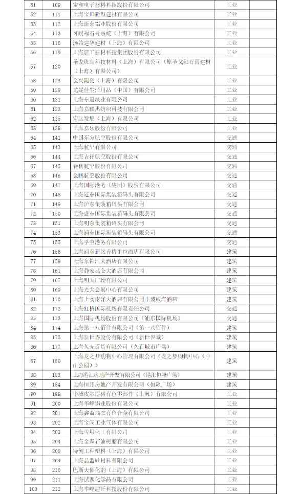 《上海市纳入2022年度碳排放配额管理单位名单》及《上海市2022年碳排放配额分配方案》印发！(图2)
