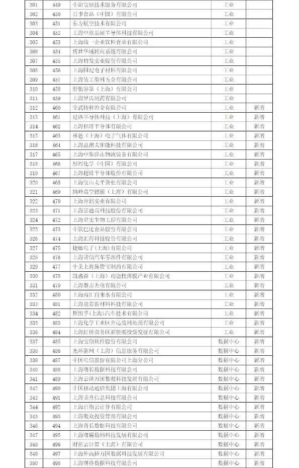 《上海市纳入2022年度碳排放配额管理单位名单》及《上海市2022年碳排放配额分配方案》印发！(图7)