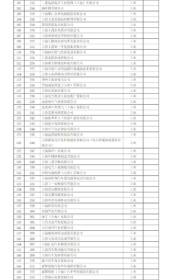 《上海市纳入2022年度碳排放配额管理单位名单》及《上海市2022年碳排放配额分配方案》印发！(图3)