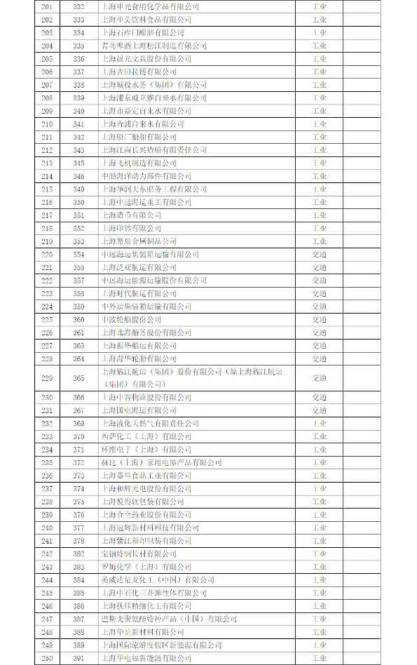 《上海市纳入2022年度碳排放配额管理单位名单》及《上海市2022年碳排放配额分配方案》印发！(图5)