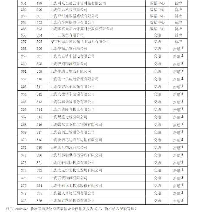 《上海市纳入2022年度碳排放配额管理单位名单》及《上海市2022年碳排放配额分配方案》印发！(图8)