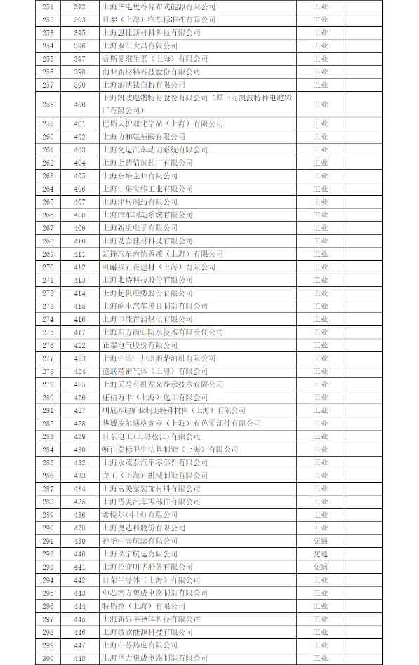 《上海市纳入2022年度碳排放配额管理单位名单》及《上海市2022年碳排放配额分配方案》印发！(图6)