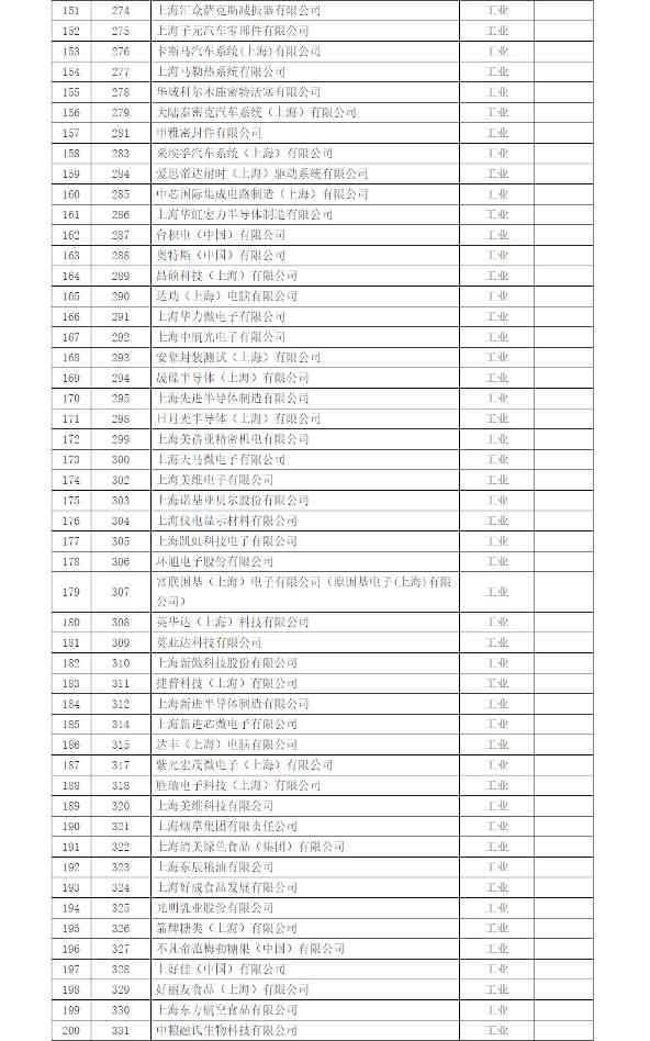 《上海市纳入2022年度碳排放配额管理单位名单》及《上海市2022年碳排放配额分配方案》印发！(图4)