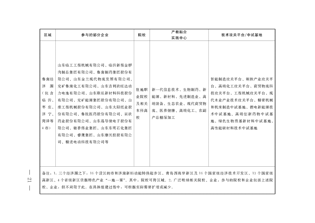 教育部 山东省人民政府关于促进职业教育提质升级赋能绿色低碳高质量发展先行区建设的实施意见(图10)