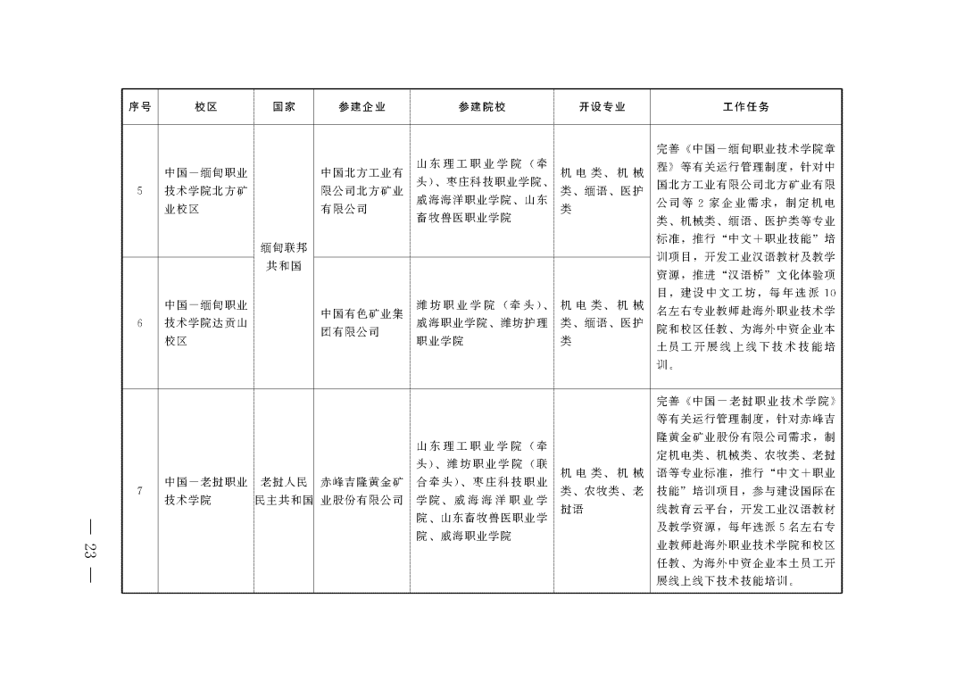 教育部 山东省人民政府关于促进职业教育提质升级赋能绿色低碳高质量发展先行区建设的实施意见(图12)