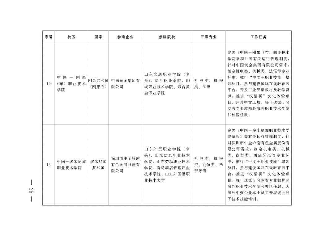 教育部 山东省人民政府关于促进职业教育提质升级赋能绿色低碳高质量发展先行区建设的实施意见(图14)