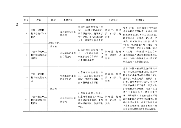 教育部 山东省人民政府关于促进职业教育提质升级赋能绿色低碳高质量发展先行区建设的实施意见(图13)