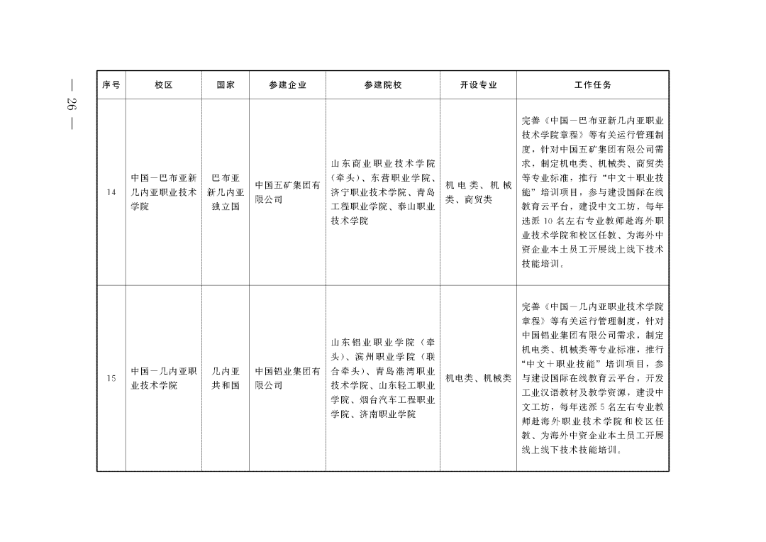教育部 山东省人民政府关于促进职业教育提质升级赋能绿色低碳高质量发展先行区建设的实施意见(图15)