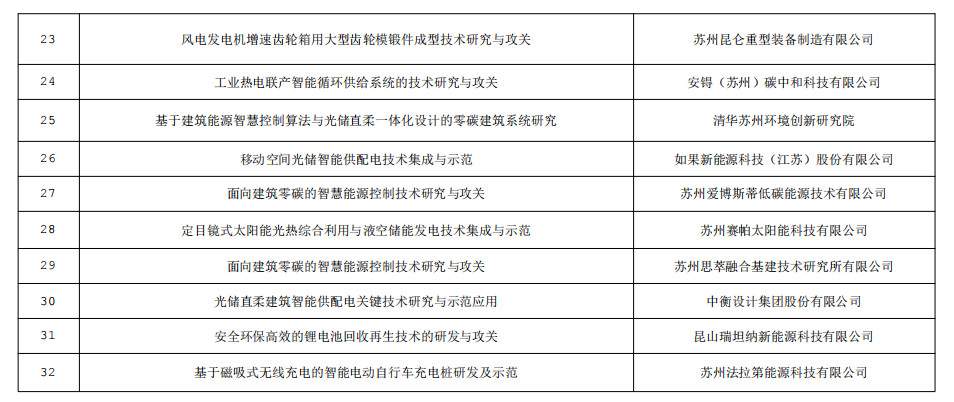 2023年度苏州市科技成果转化（碳达峰碳中和）项目受理名单公示(图3)