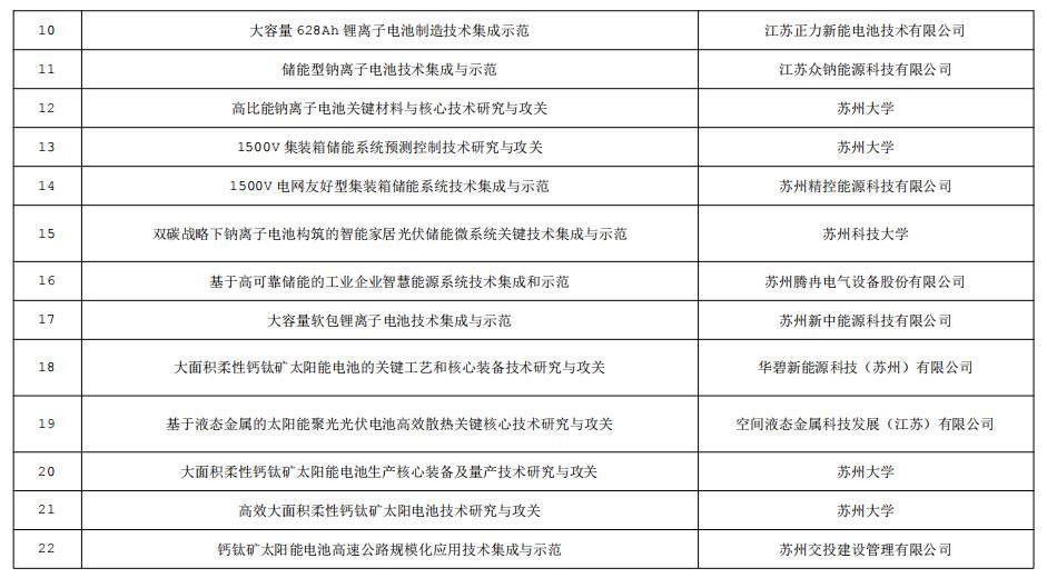 2023年度苏州市科技成果转化（碳达峰碳中和）项目受理名单公示(图2)