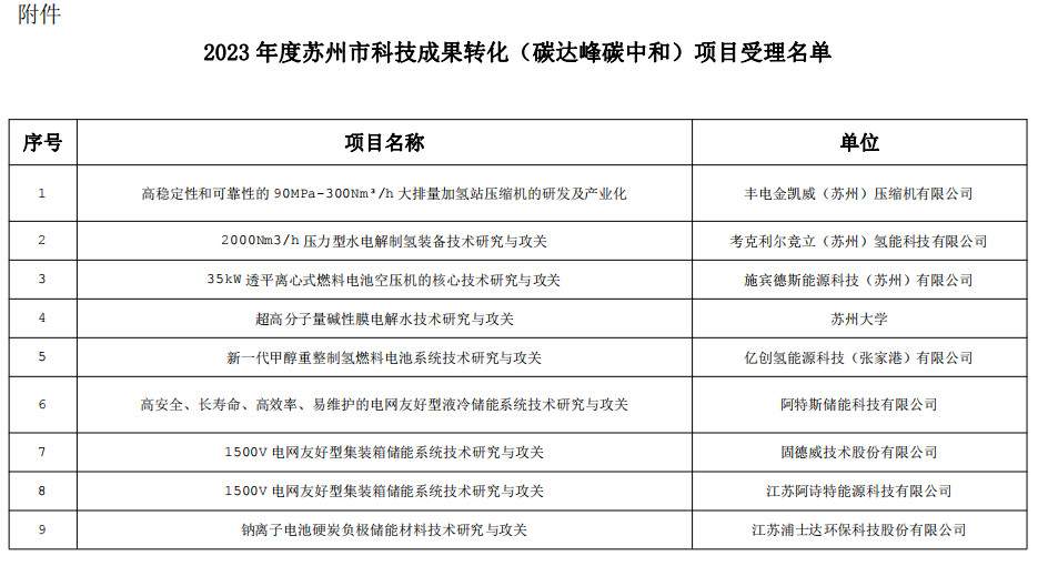 2023年度苏州市科技成果转化（碳达峰碳中和）项目受理名单公示