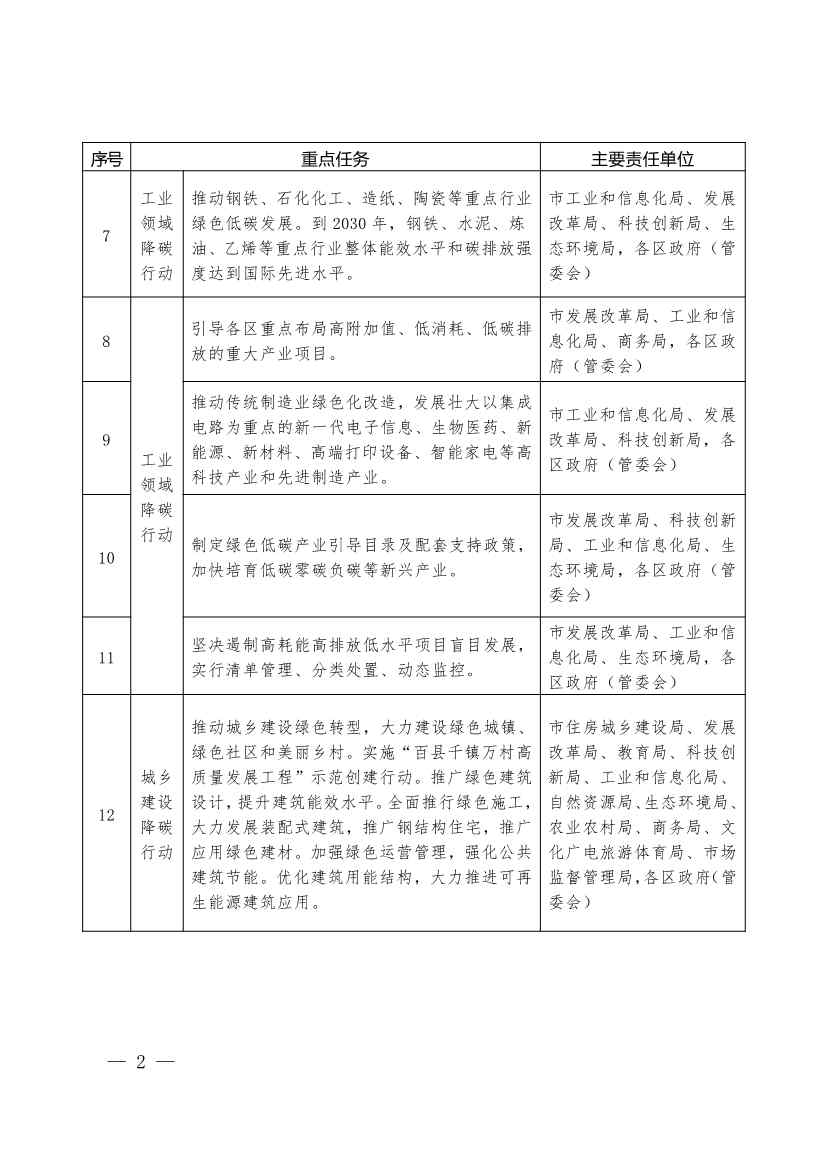 珠海市人民政府关于印发珠海市碳达峰实施方案的通知(图2)