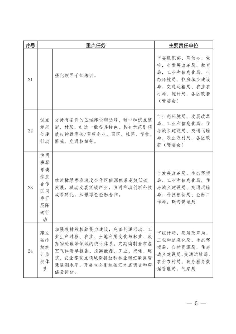 珠海市人民政府关于印发珠海市碳达峰实施方案的通知(图5)