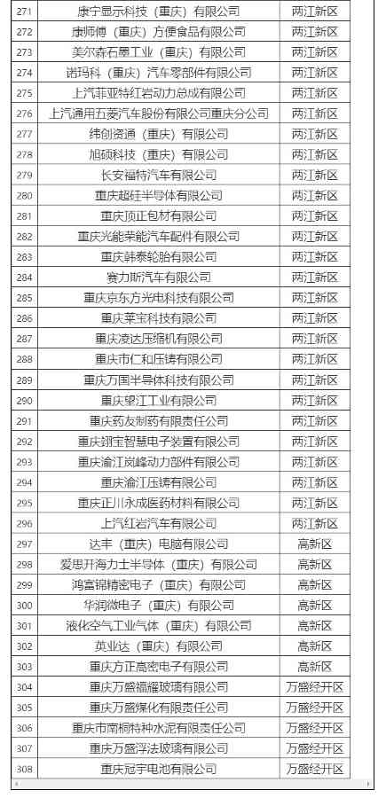 重庆市生态环境局公布2021、2022年度重庆碳市场温室气体重点排放单位名单！(图5)