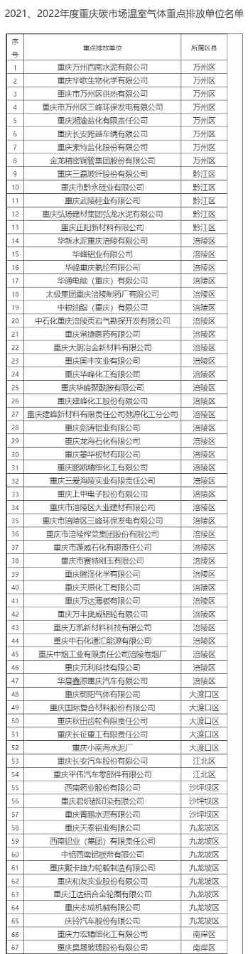 重庆市生态环境局公布2021、2022年度重庆碳市场温室气体重点排放单位名单！