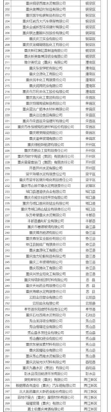 重庆市生态环境局公布2021、2022年度重庆碳市场温室气体重点排放单位名单！(图4)