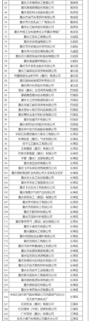 重庆市生态环境局公布2021、2022年度重庆碳市场温室气体重点排放单位名单！(图2)