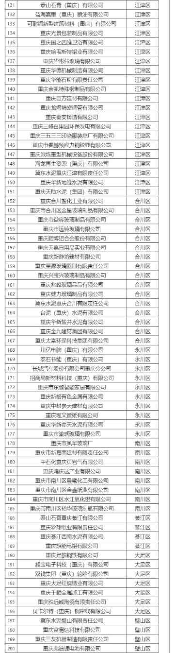 重庆市生态环境局公布2021、2022年度重庆碳市场温室气体重点排放单位名单！(图3)
