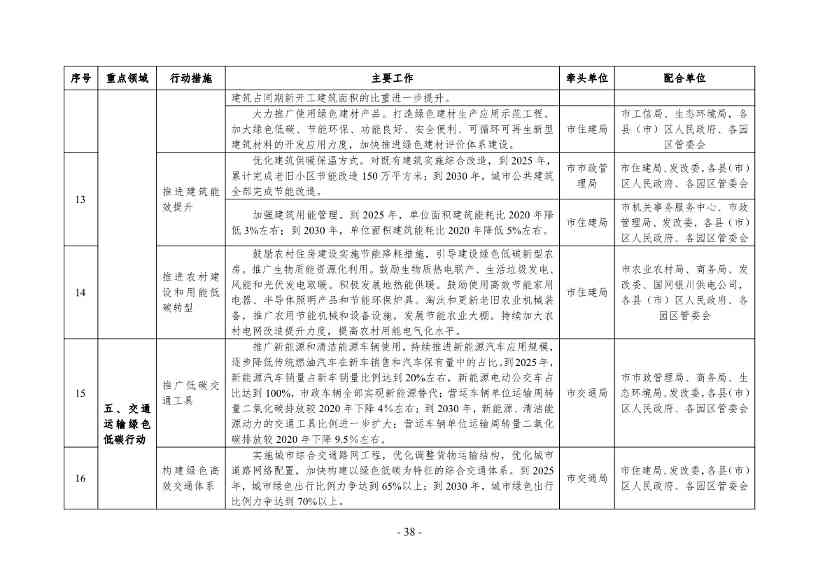 银川市发改委就《银川市碳达峰实施方案》公开征求意见！(图39)