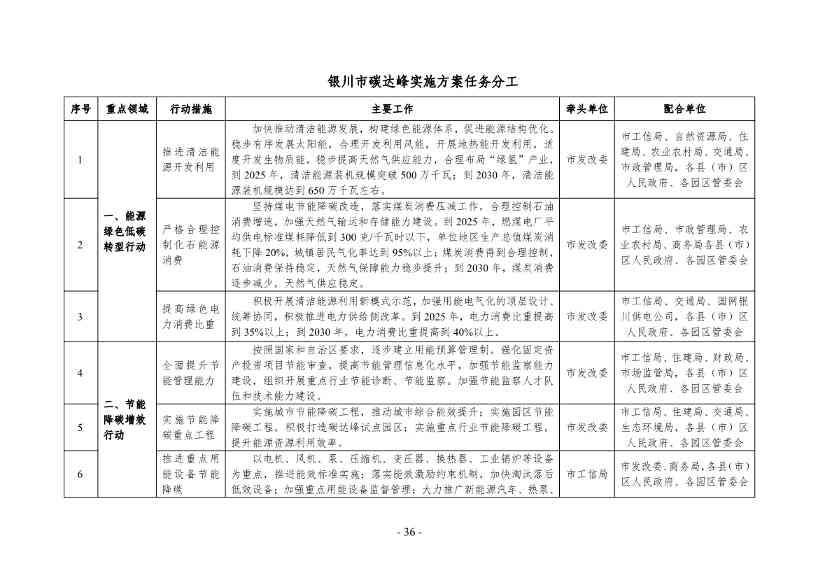 银川市发改委就《银川市碳达峰实施方案》公开征求意见！(图37)