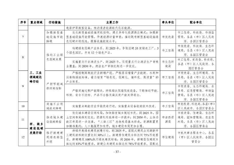 银川市发改委就《银川市碳达峰实施方案》公开征求意见！(图38)