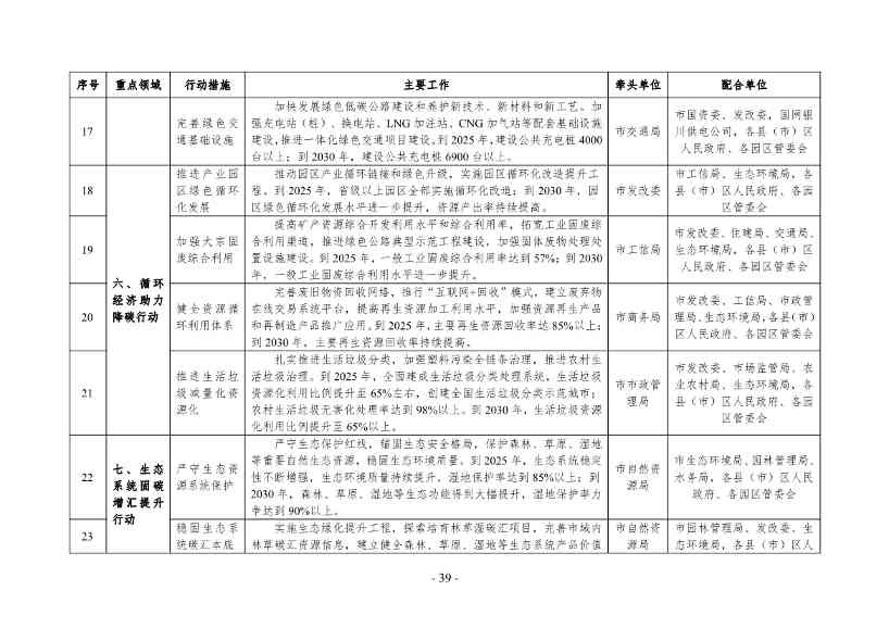 银川市发改委就《银川市碳达峰实施方案》公开征求意见！(图40)