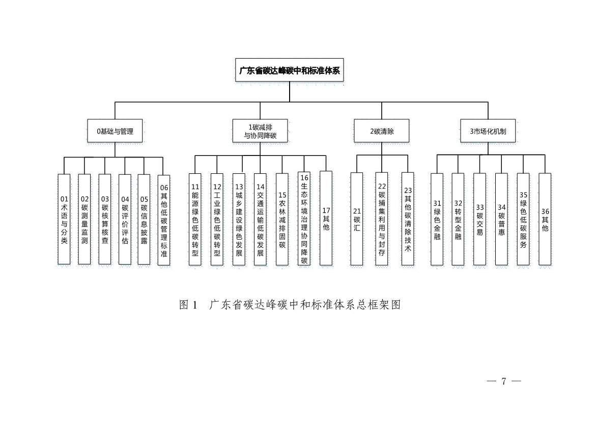 《广东省碳达峰碳中和标准体系规划与路线图（2023—2030年）》印发！(图7)