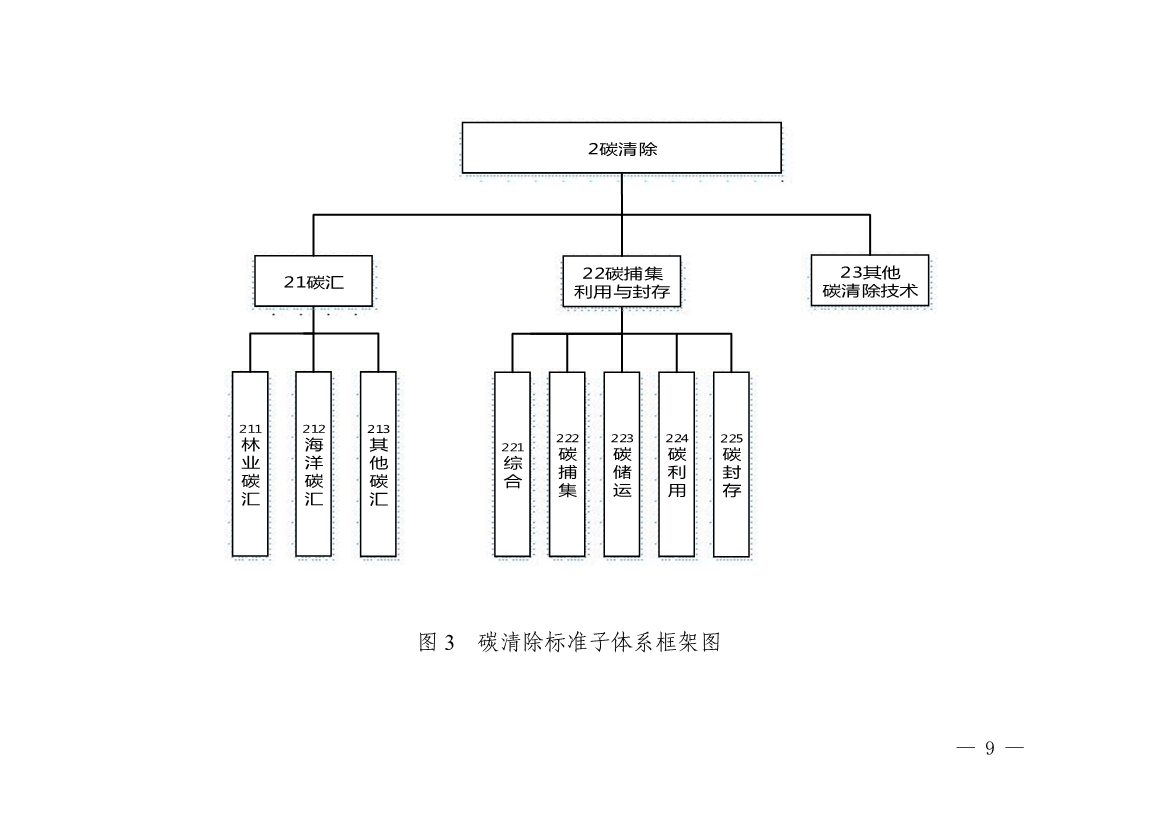 《广东省碳达峰碳中和标准体系规划与路线图（2023—2030年）》印发！(图9)
