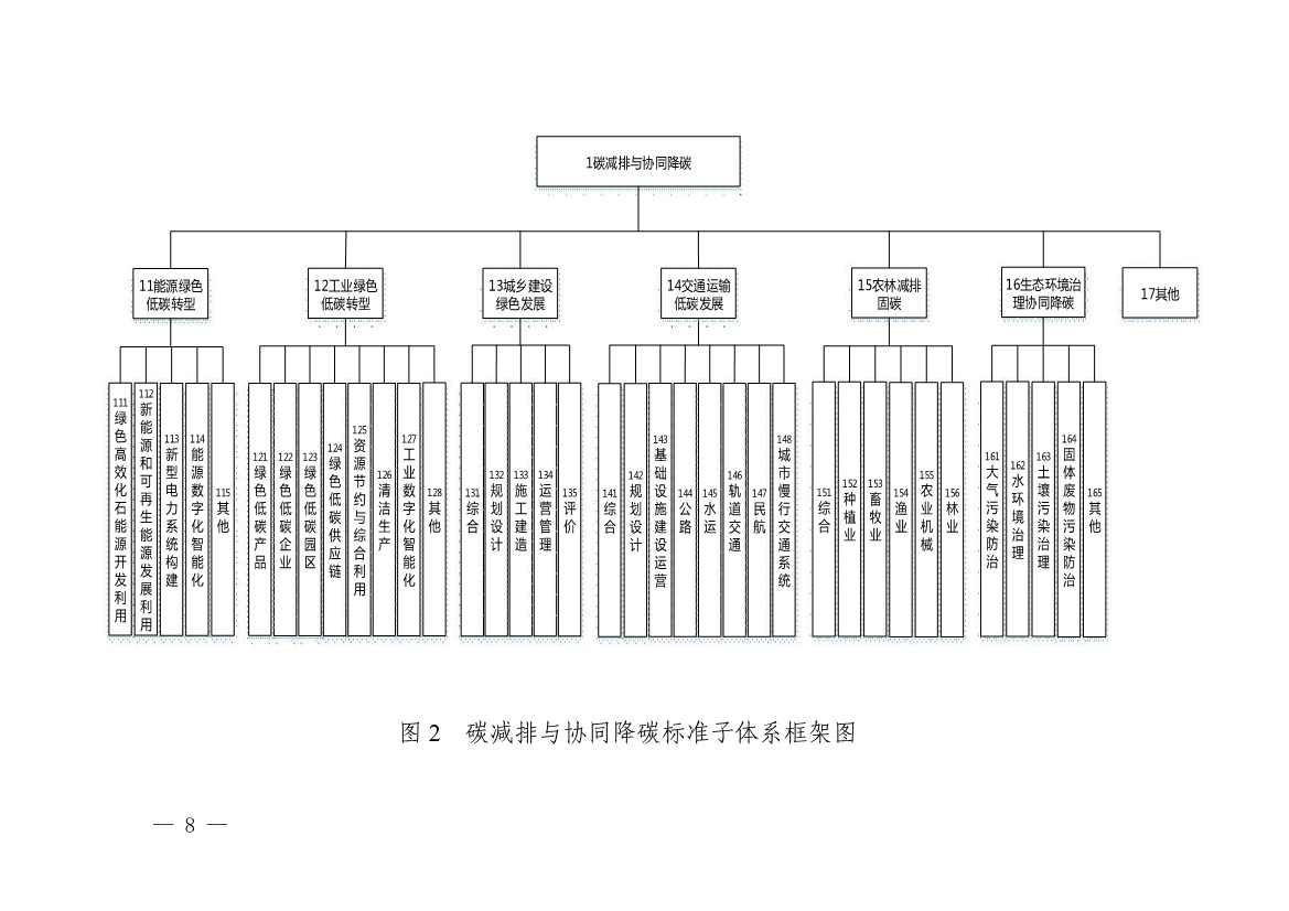 《广东省碳达峰碳中和标准体系规划与路线图（2023—2030年）》印发！(图8)