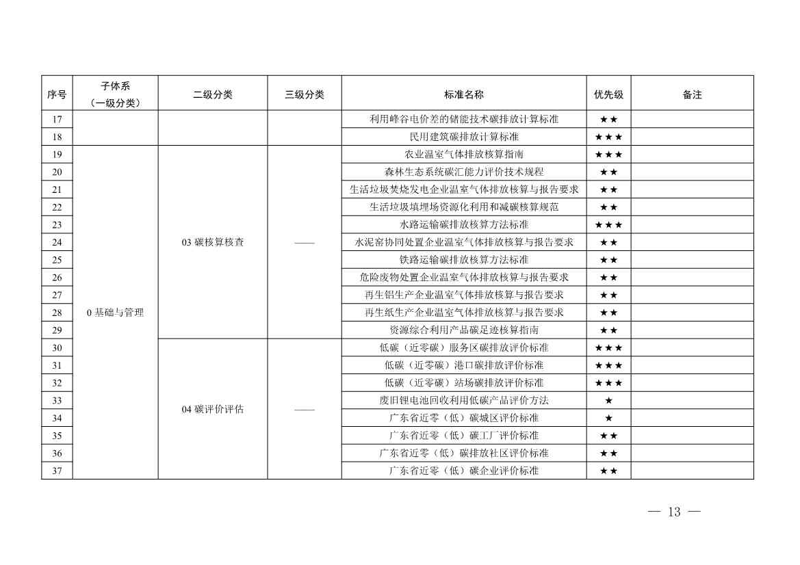 《广东省碳达峰碳中和标准体系规划与路线图（2023—2030年）》印发！(图13)