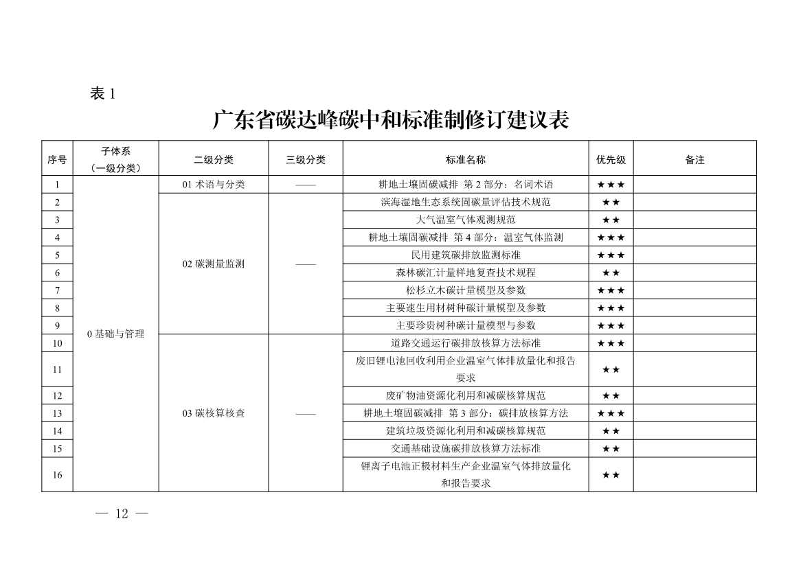 《广东省碳达峰碳中和标准体系规划与路线图（2023—2030年）》印发！(图12)