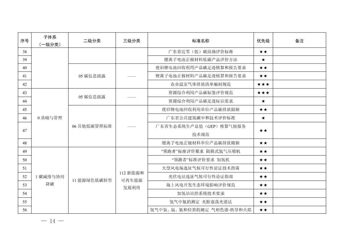 《广东省碳达峰碳中和标准体系规划与路线图（2023—2030年）》印发！(图14)